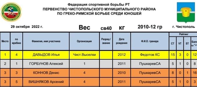 Состязались чистопольские борцы