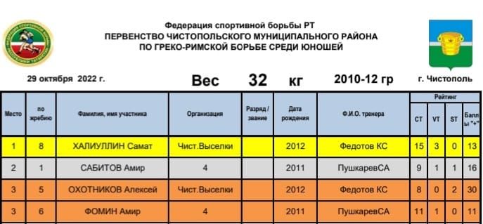 Состязались чистопольские борцы