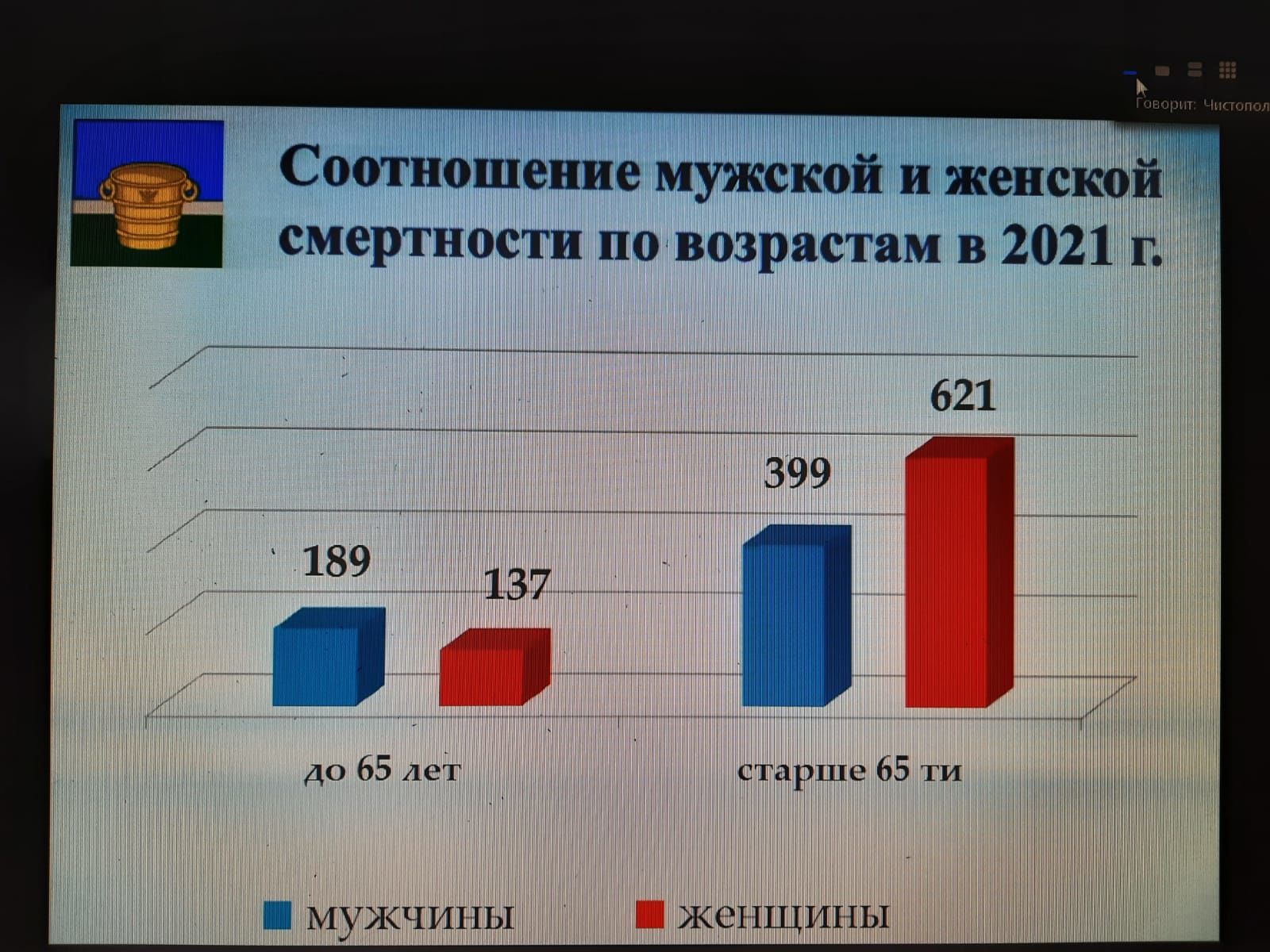 Работу отдела ЗАГС, состояние дел в АПК, оперативную обстановку обсуждали на еженедельной планерке в Чистопольском муниципалитете