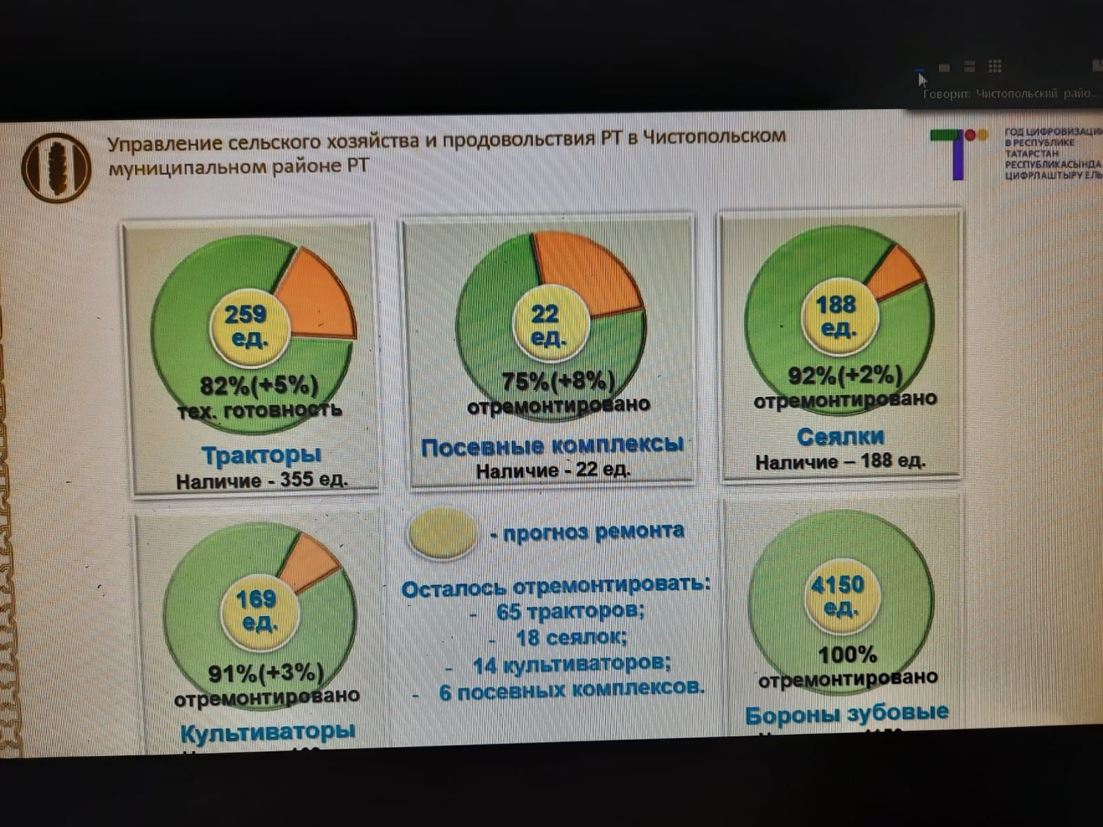 Работу отдела ЗАГС, состояние дел в АПК, оперативную обстановку обсуждали на еженедельной планерке в Чистопольском муниципалитете