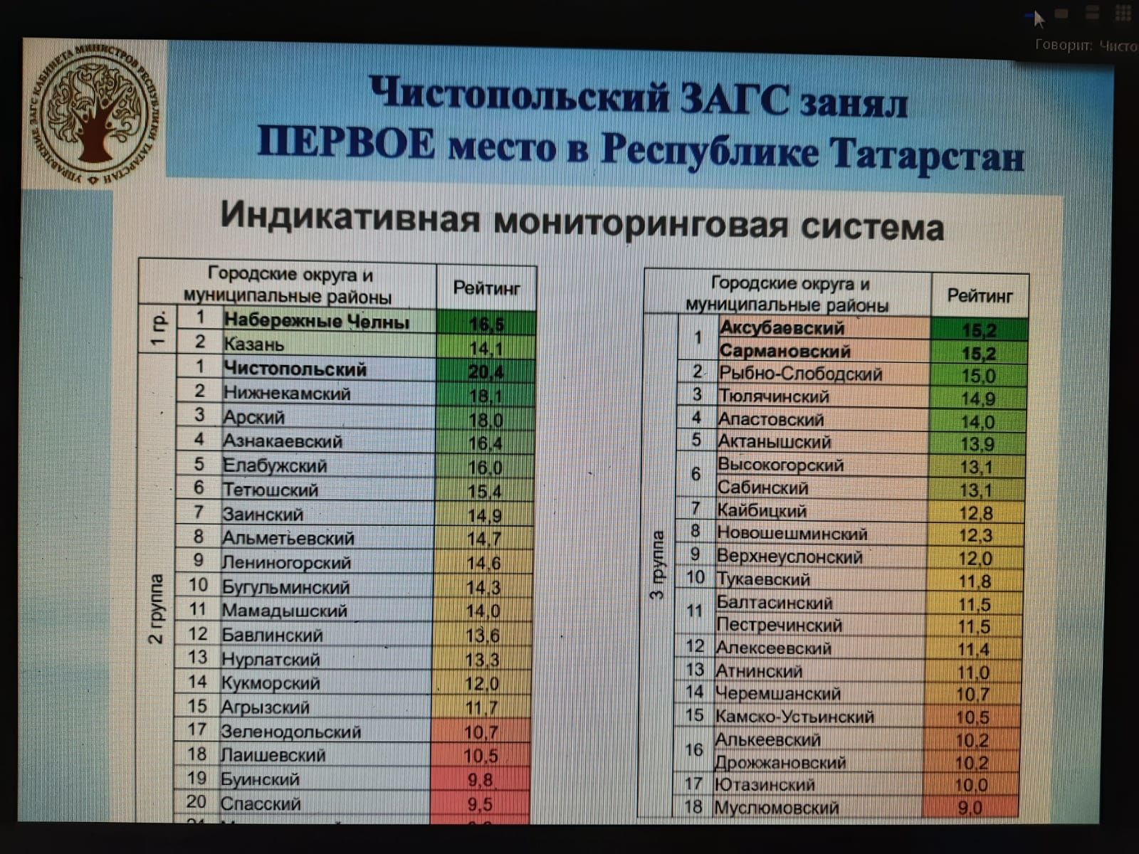 Работу отдела ЗАГС, состояние дел в АПК, оперативную обстановку обсуждали на еженедельной планерке в Чистопольском муниципалитете