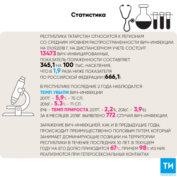 ВИЧ-инфекция: как защитить себя и своих близких 