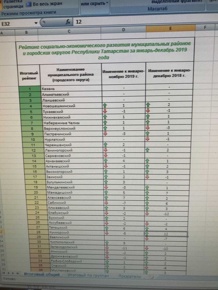 Опубликован рейтинг социально-экономического развития за 2019 год. Какое место в нем занимает Чистопольский муниципальный район?