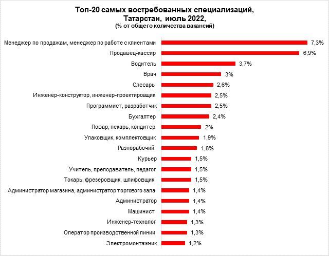 Какие профессии наиболее востребованы работодателями РТ