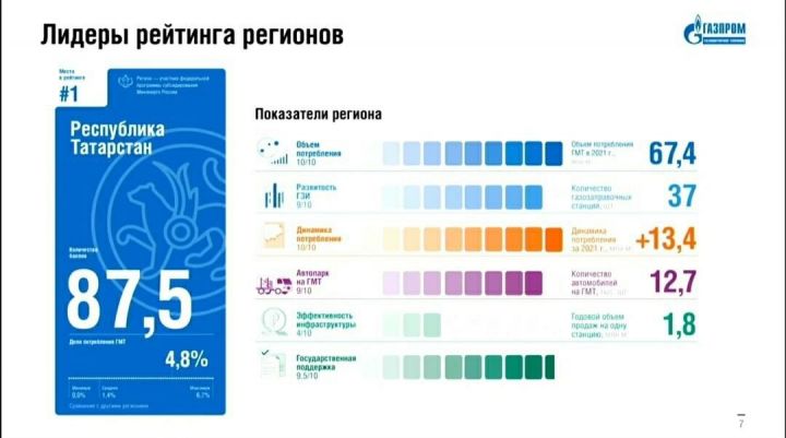 РТ  заняла первое место  по уровню развития рынка газомоторного топлива